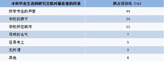 2011大學(xué)生就業(yè)：讀研、留學(xué)年度指標(biāo)