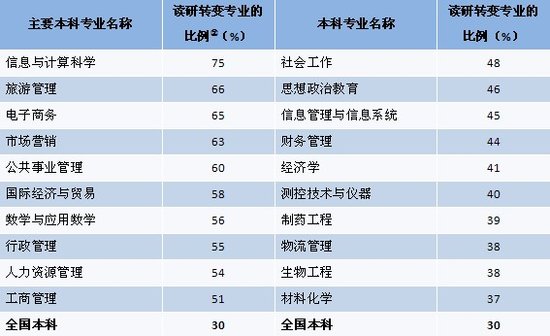 2011大學(xué)生就業(yè)：讀研、留學(xué)年度指標(biāo)