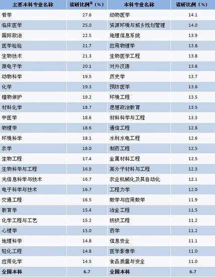2011大學(xué)生就業(yè)：讀研、留學(xué)年度指標(biāo)