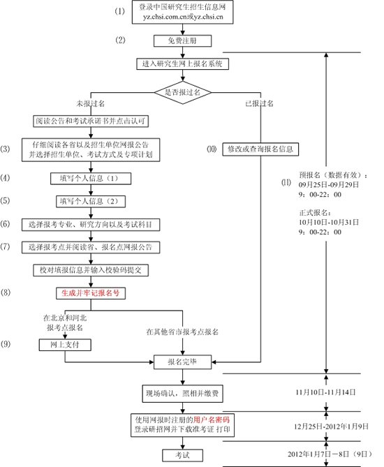 2012年全國碩士研究生入學(xué)考試網(wǎng)報流程圖