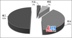 2011-2012中國(guó)研究生院排名前30強(qiáng)機(jī)構(gòu)類(lèi)型比較分析