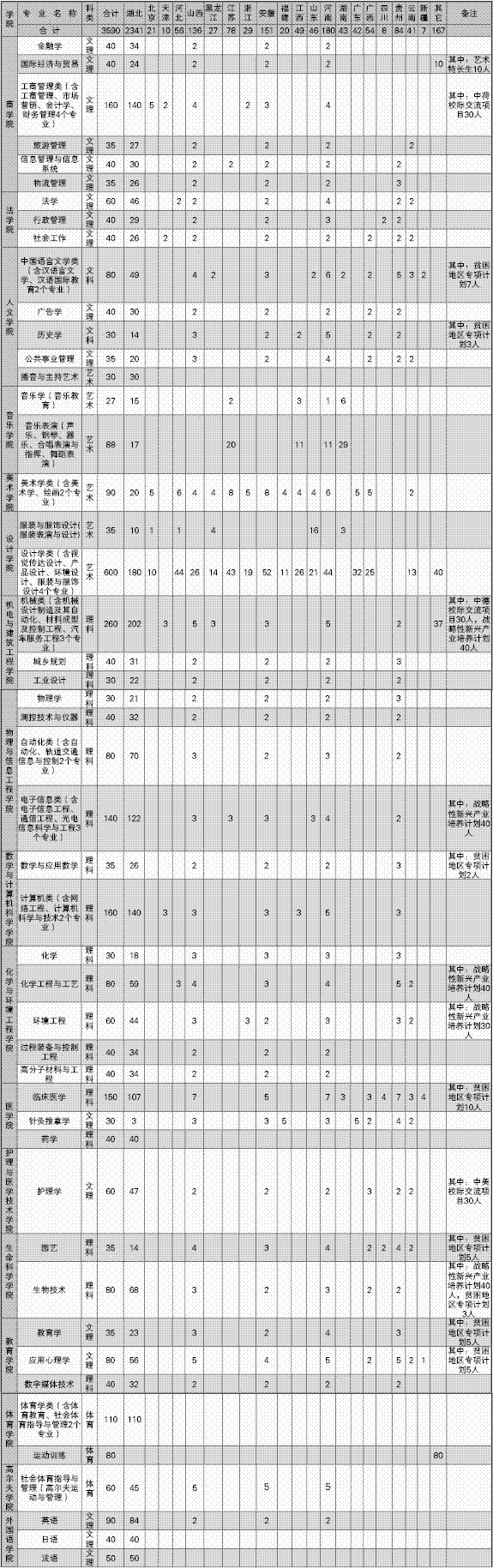江漢大學(xué)2013年本科招生計劃