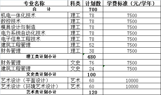湖北工業(yè)大學(xué)工程技術(shù)學(xué)院2013年?？朴?jì)劃一覽表