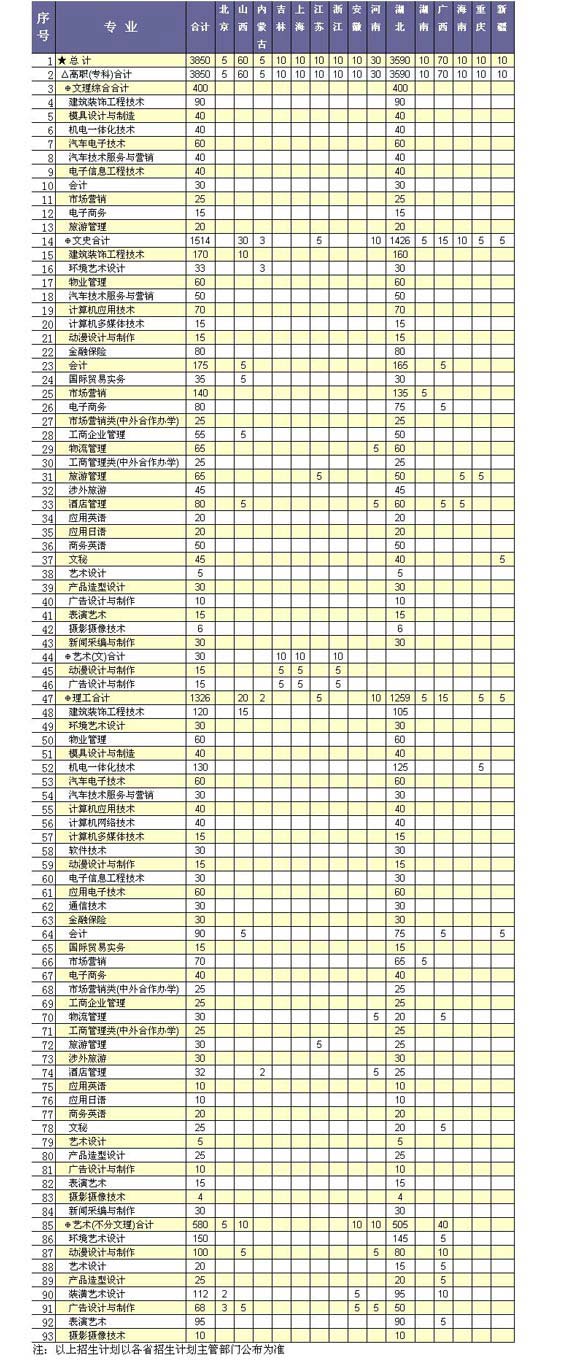 長江職業(yè)學(xué)院2013年招生計劃（分省分專業(yè)版本)