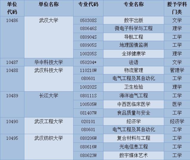 高考填報(bào)志愿必看！湖北新增這100個(gè)本科專業(yè)