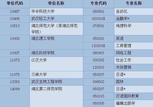 高考填報(bào)志愿必看！湖北新增這100個(gè)本科專業(yè)