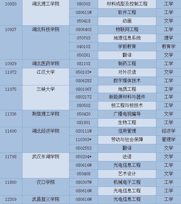 高考填報(bào)志愿必看！湖北新增這100個(gè)本科專業(yè)