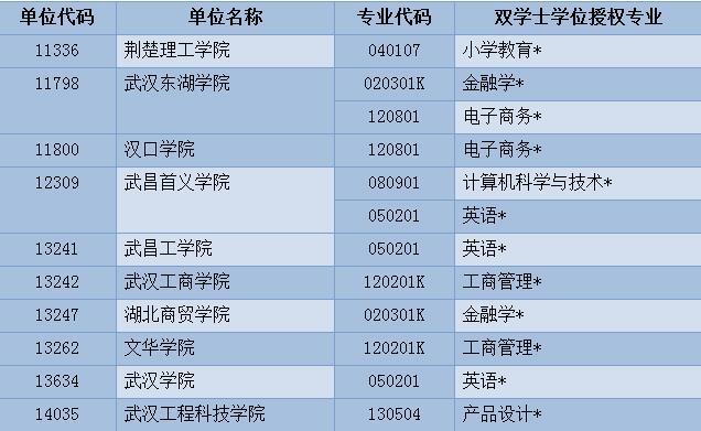高考填報(bào)志愿必看！湖北新增這100個(gè)本科專業(yè)