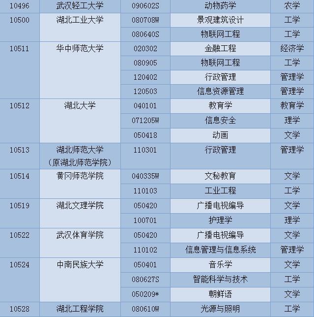 高考填報(bào)志愿必看！湖北新增這100個(gè)本科專業(yè)