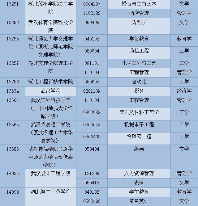 高考填報(bào)志愿必看！湖北新增這100個(gè)本科專業(yè)