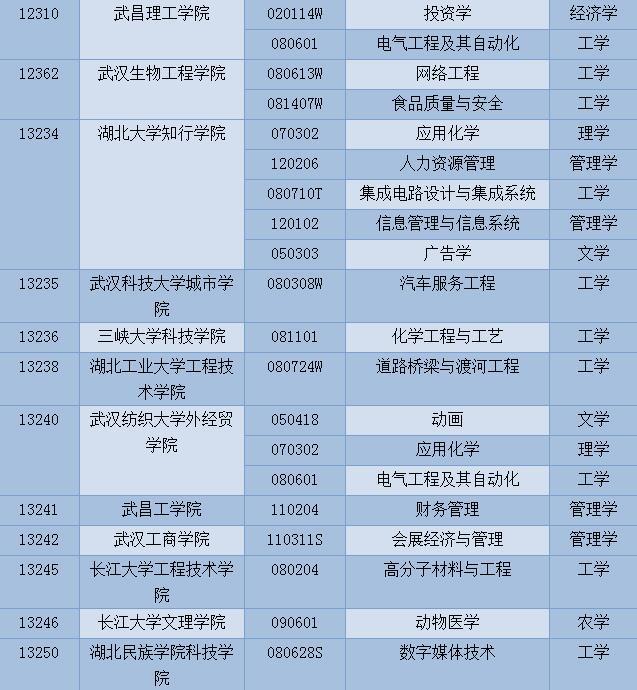 高考填報(bào)志愿必看！湖北新增這100個(gè)本科專業(yè)