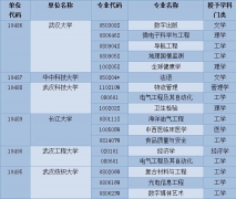 高考填報(bào)志愿必看！湖北新增100個(gè)本科專業(yè)