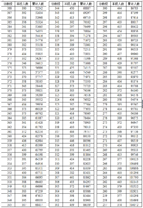 2016年湖北省高考總分成績一分一段表（文史類）