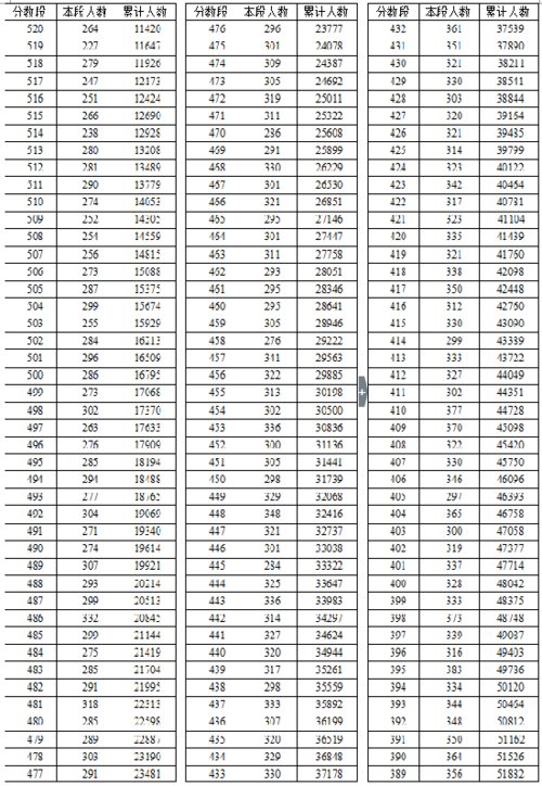 2016年湖北省高考總分成績一分一段表（文史類）