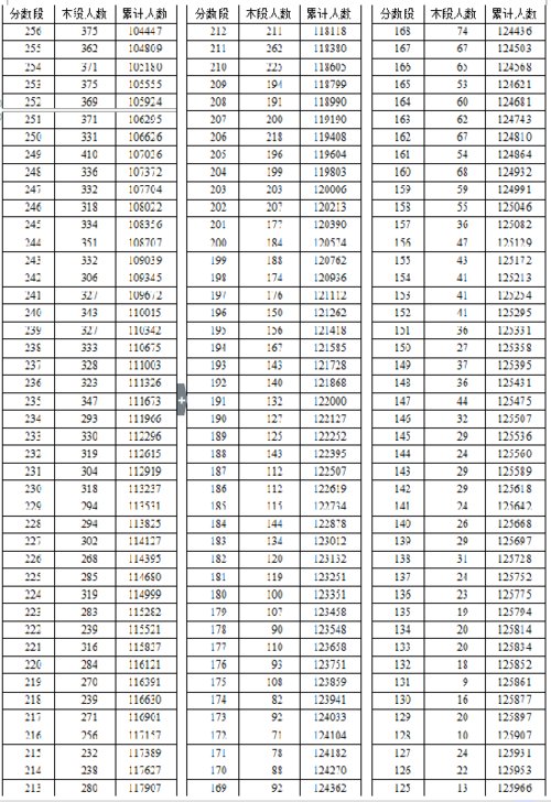 2016年湖北省高考總分成績一分一段表（文史類）