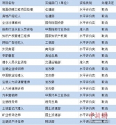 這些職業(yè)資格被取消了 你還花時間去考？