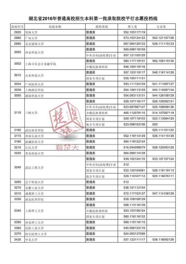 2016湖北一本高校投檔線公布 看什么大學(xué)最難考
