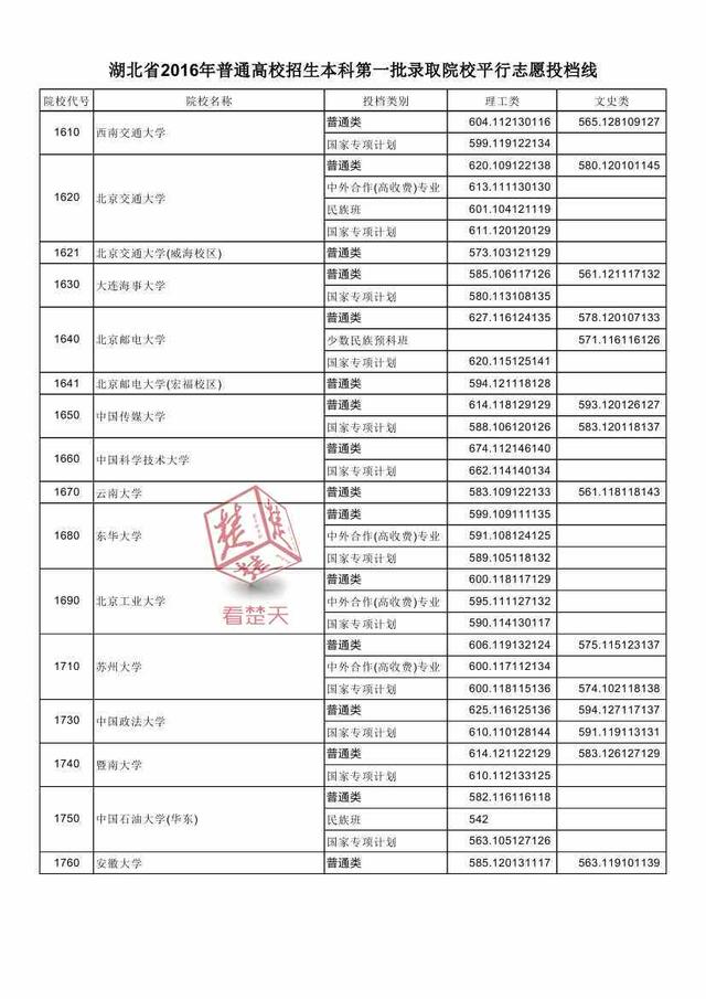 2016湖北一本高校投檔線公布 看什么大學(xué)最難考