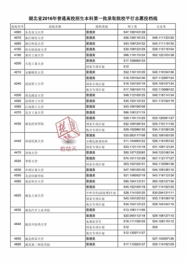 2016湖北一本高校投檔線公布 看什么大學(xué)最難考