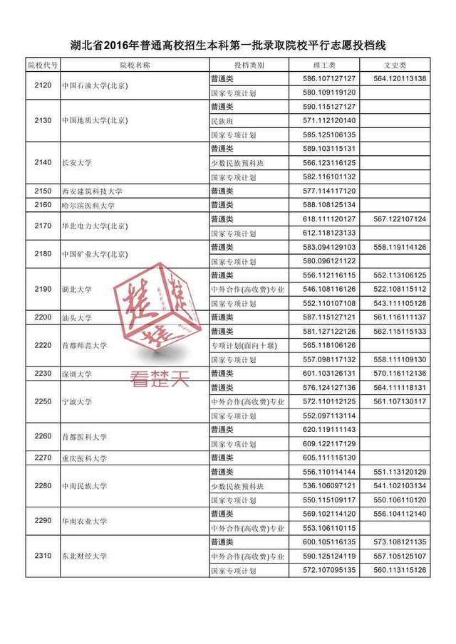 2016湖北一本高校投檔線公布 看什么大學(xué)最難考