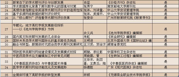 表1第四屆中國期刊質量與發(fā)展大會學術論文錄用情況一覽表