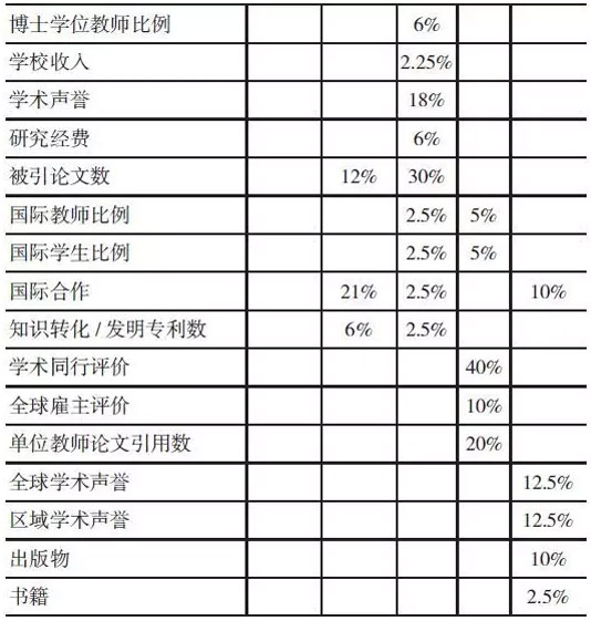 五種世界大學(xué)排名的二級指標(biāo)及權(quán)重分配