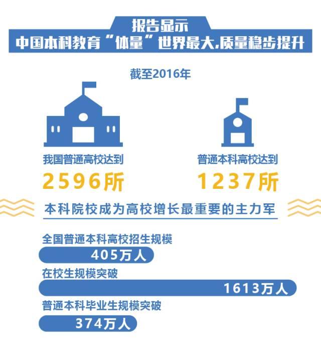 首份本科教育國家報(bào)告出爐：“體量”世界最大