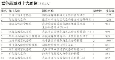 國考報名8日結束：報名數超97萬 最熱崗千里挑一