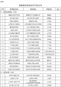 教育部：關(guān)于2018年擬批準(zhǔn)設(shè)置高等學(xué)校的公示