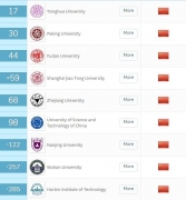 2019QS世界大學(xué)排名：清華大學(xué)進(jìn)TOP20！美國依然霸主