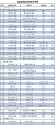 今年這35所高校將更名大學(xué)或升級本科，錄取分數(shù)或許會提高