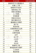 最新！全國高校增設、撤銷本科專業(yè)盤點 | “一流本科”專題