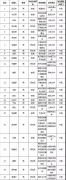 2018年國家杰青入選名單正式公布！