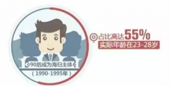 最新數(shù)據(jù)發(fā)布，90后成為海歸主體，80％的海歸認為工資低