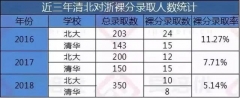 史上最嚴自主招生：最高縮減70％，波及清華北大等76所高校
