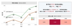 2020年考研國家線發(fā)布，“金平果”告訴你招生詳情如何？