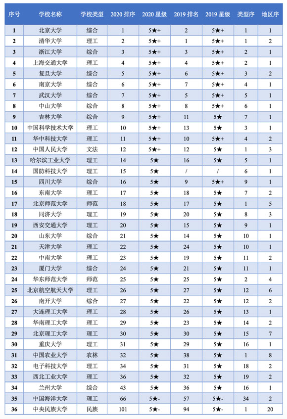 強(qiáng)基計(jì)劃36所高校近兩年的全國(guó)排名（金平果中評(píng)榜）