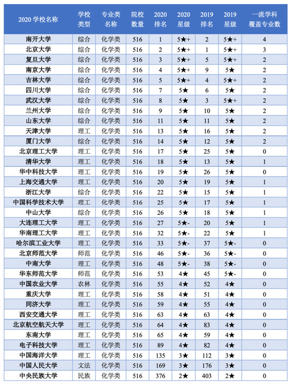 強(qiáng)基計(jì)劃招生院校化學(xué)類專業(yè)排名
