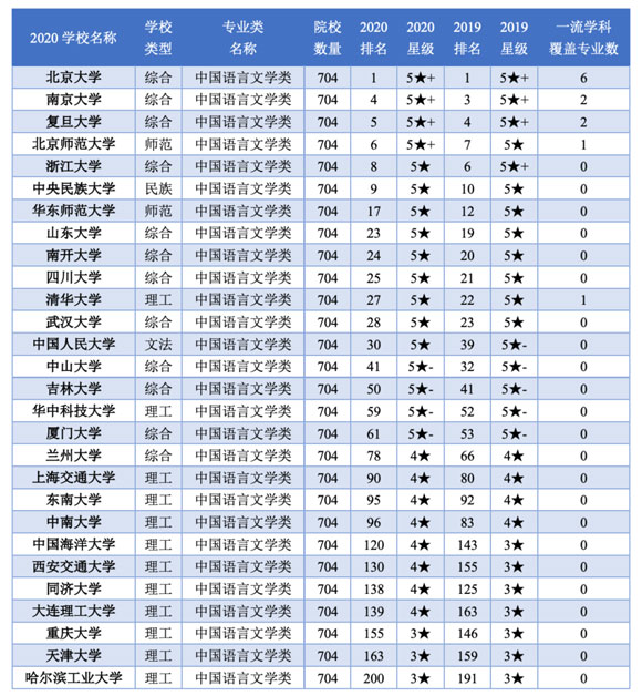 強(qiáng)基計(jì)劃招生院校中國(guó)語(yǔ)言文學(xué)類專業(yè)排名