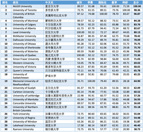 2020年加拿大大學留學指數排名前30強
