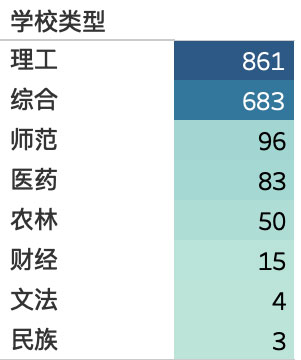 高被引科學(xué)家數(shù)量(學(xué)校類型)