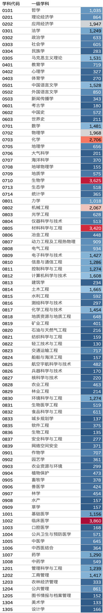 一級學(xué)科博士研究生招生人數(shù)排名