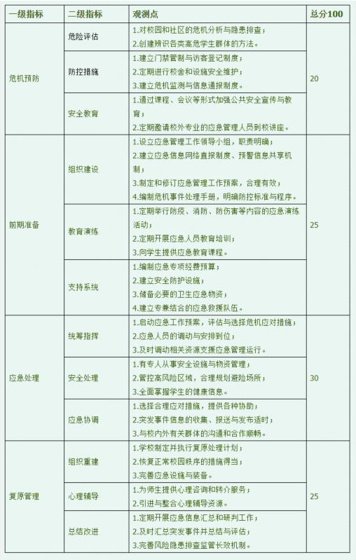 學(xué)校應(yīng)急管理能力評價指標(biāo)體系