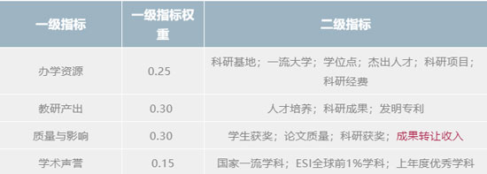 2020年中國研究生教育評價指標(biāo)體系