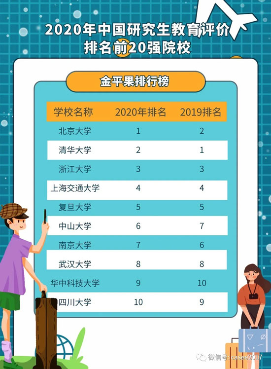 金平果2020中國研究生教育排行榜前20強(qiáng)高校