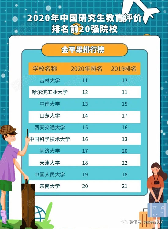 金平果2020中國研究生教育排行榜前20強(qiáng)高校