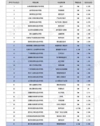 “金平果”高職專(zhuān)業(yè)群排名大搜羅：253所高職院校專(zhuān)業(yè)群，強(qiáng)5星推薦！