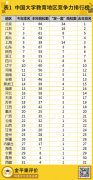 聚焦！2022年中國大學(xué)教育競爭力評(píng)價(jià)結(jié)果新鮮出爐！