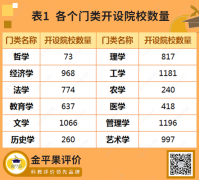 2022年中國大學(xué)本科教育門類競(jìng)爭(zhēng)力排行榜隆重發(fā)布！