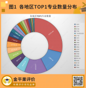 榜上有名！全國TOP 1本科專業(yè)分布大公開！